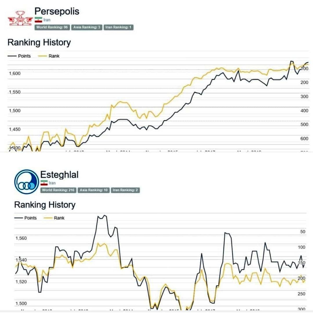 پرسپولیس در جایگاه ٩۶ جهان