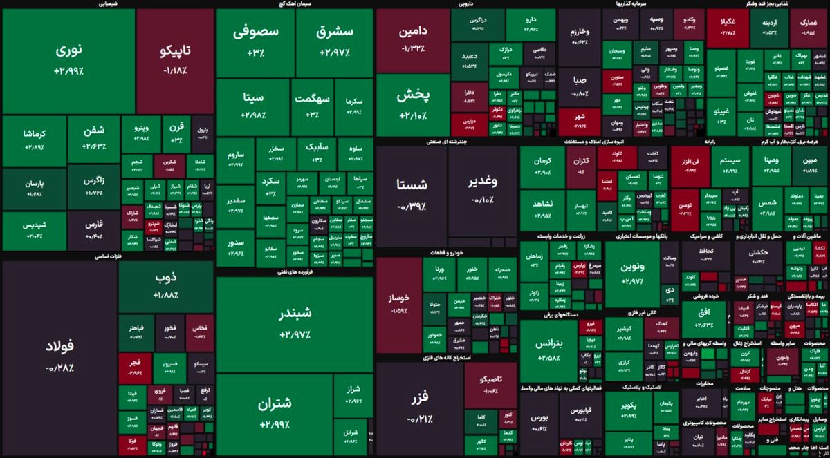 صعود ۱۴ هزار واحدی شاخص کل / بورس سبزپوش شد