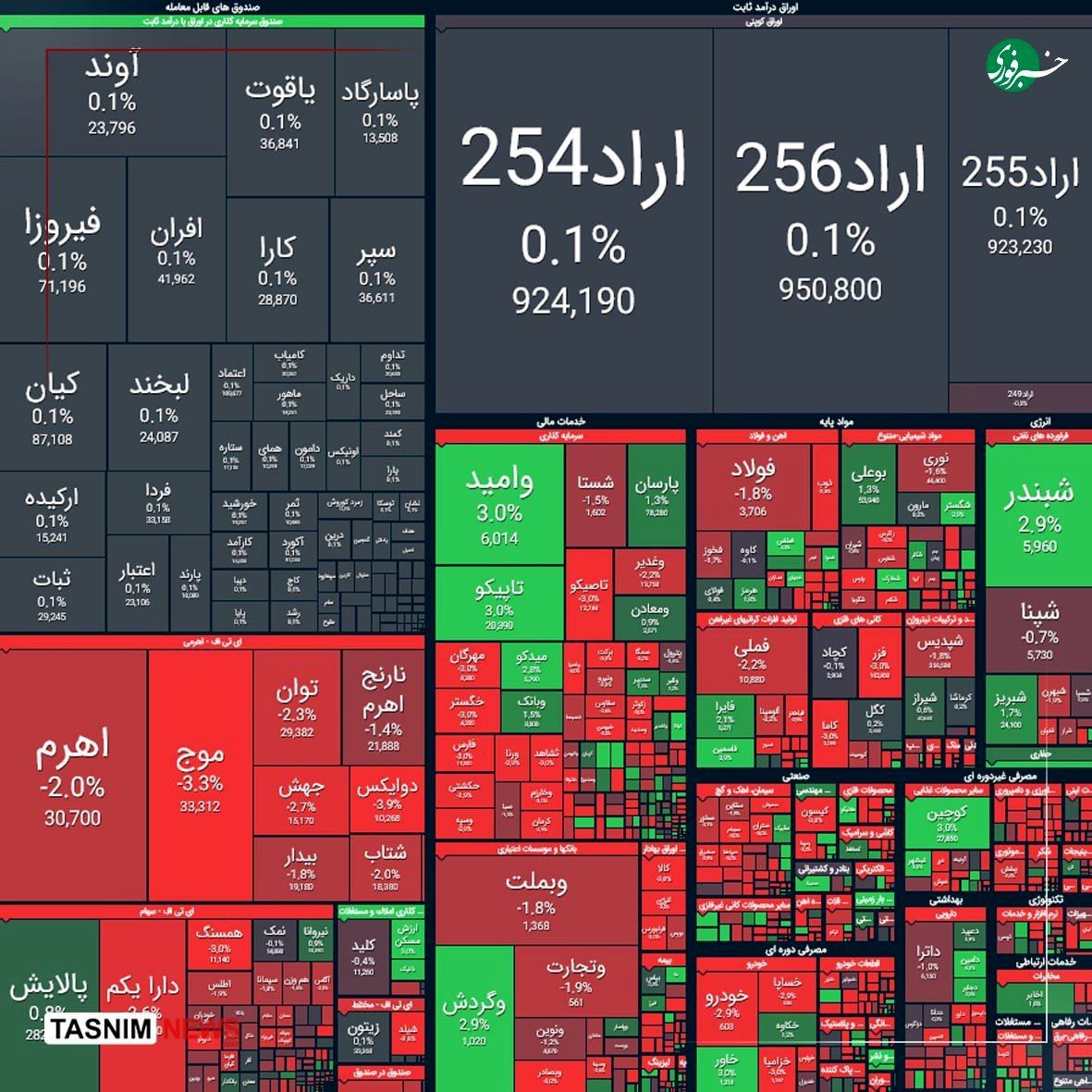 صعود ۳۴ هزار واحدی شاخص بورس