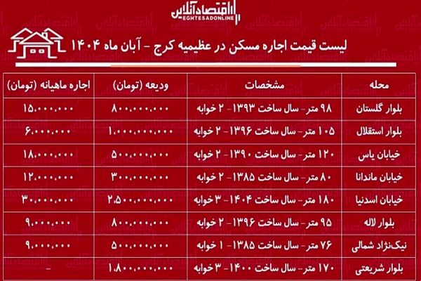 اجاره‌نشینی در عظیمیه کرج چقدر خرج دارد؟