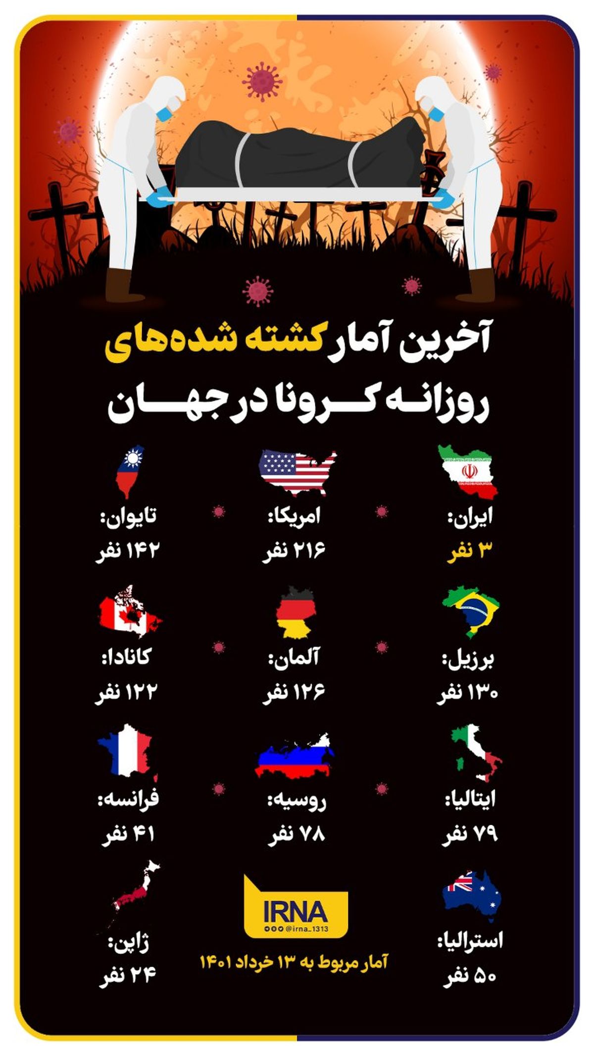  آمار امروز جانباختگان کرونایی در کشورهای مختلف 
