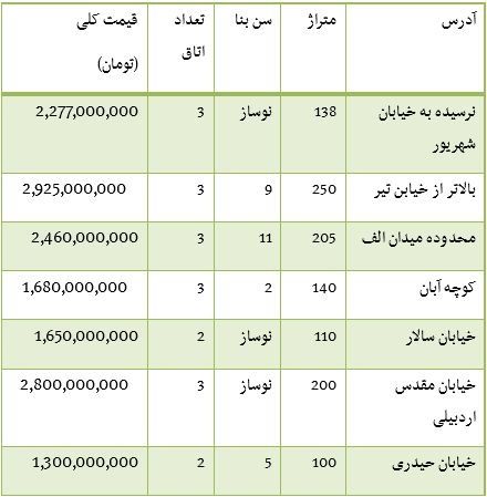 قیمت آپارتمان در برخی نقاط تهران+عکس