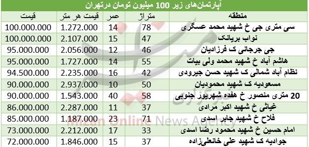 با ۱۰۰ میلیون تومان کجا خانه بخریم؟ +جدول