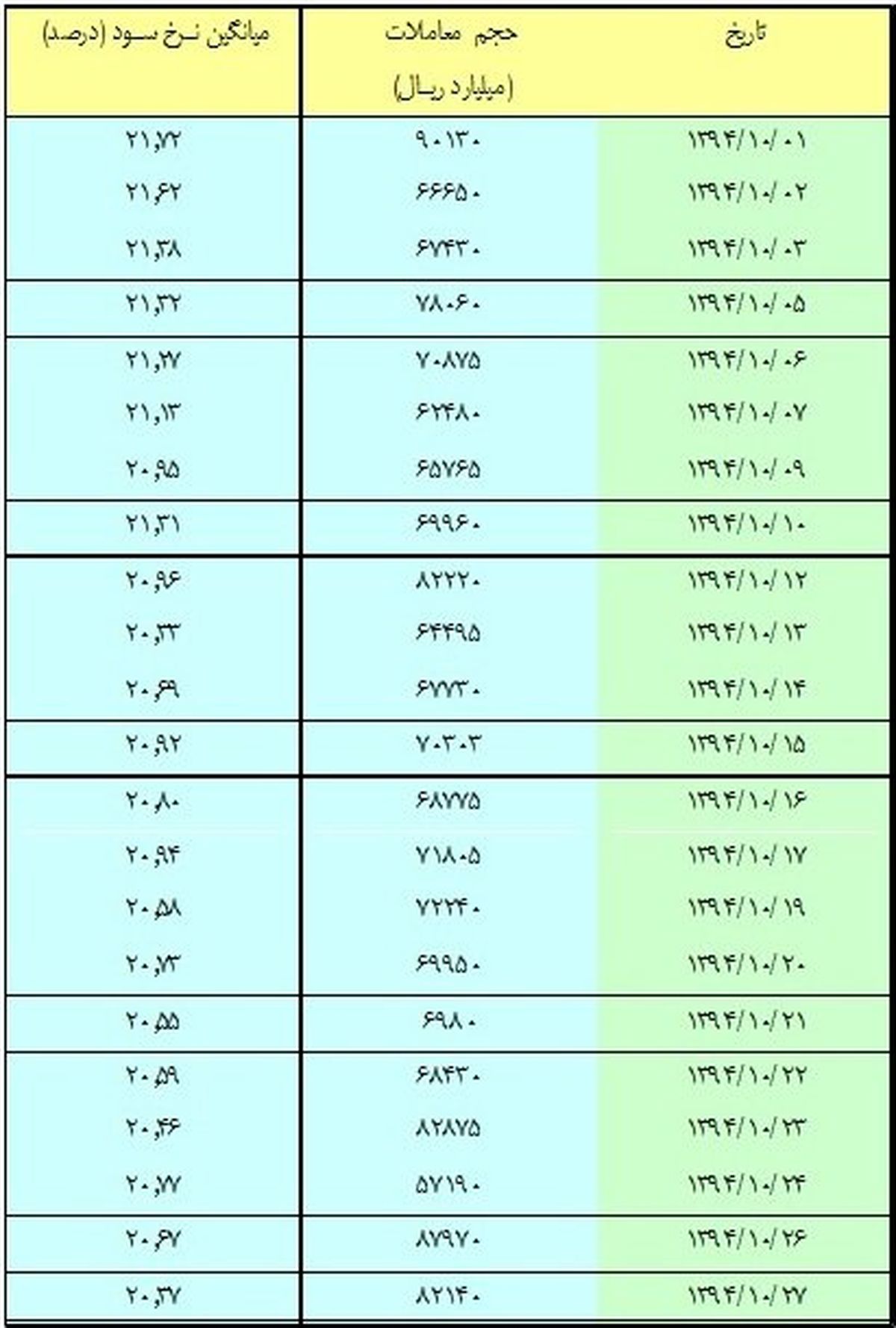 گزارش بانک مرکزی از بازار بین بانکی
