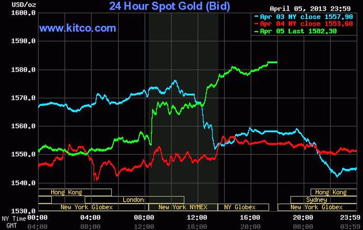 طلا بار دیگر جهش کرد