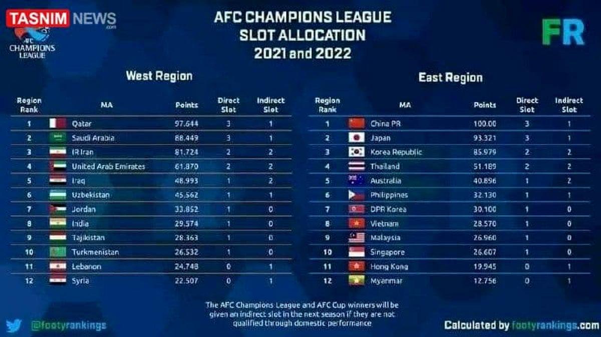 ۲+۲ سهمیه ایران در لیگ قهرمانان آسیا ۲۰۲۲