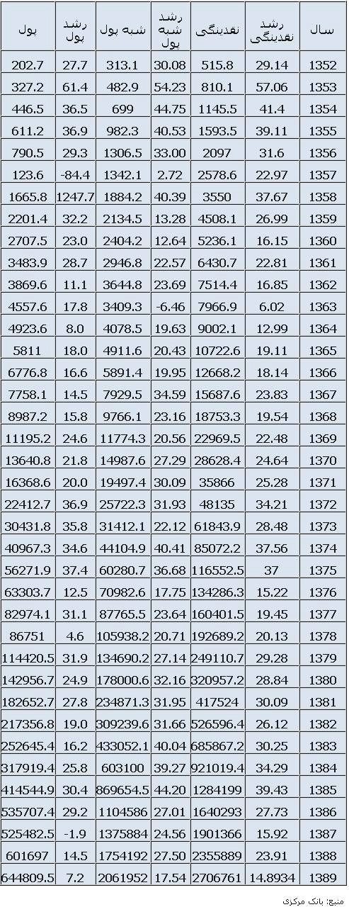 آمارهای پولی ایران از سال 1352 تا 1389