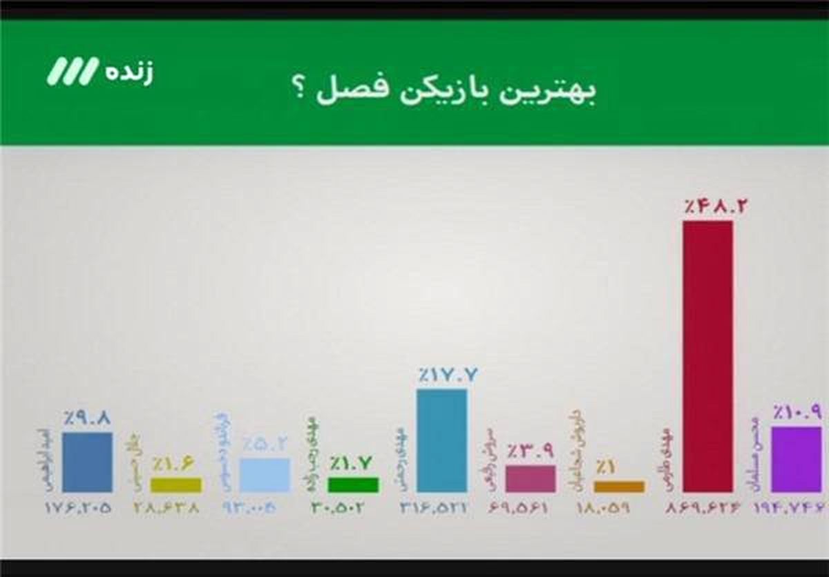 عکس: نتیجه نظرسنجی 90 درباره بهترین بازیکن فصل