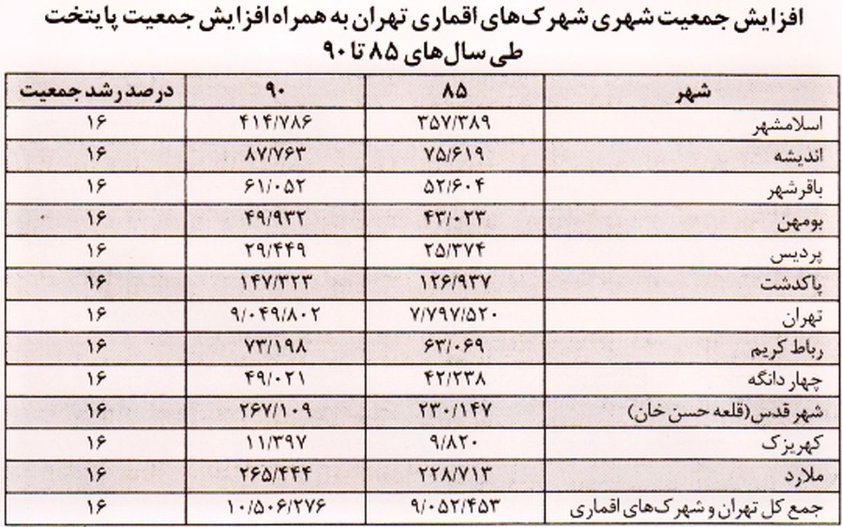 جدول/ افزایش جمعیت تهران و حومه