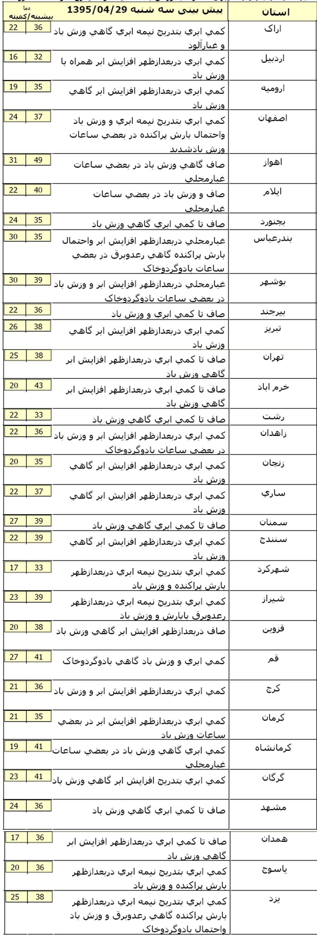 آخرین پیش‌بینی از وضعیت جوی استان‌ها +جدول