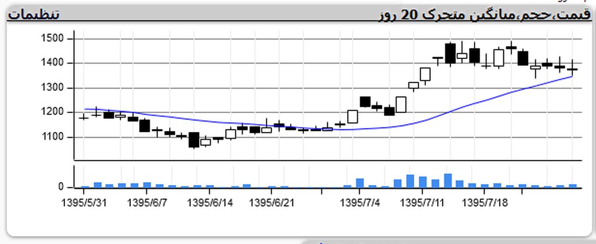 ارزش سهام خودرویی‌ها در سرازیری +جدول