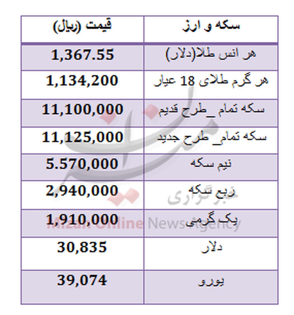 ادامه سریال گرانی طلا در بازار +جدول