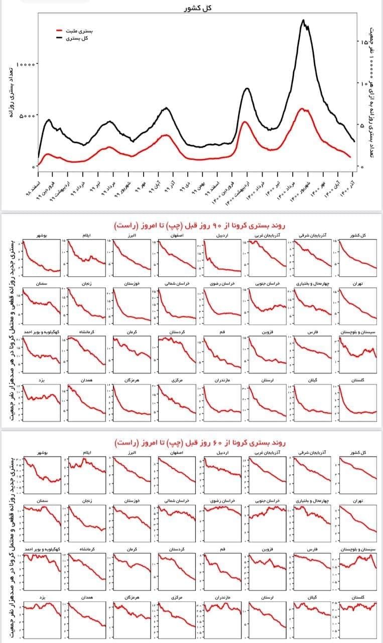 روند بستری کرونا همچنان نزولی 
