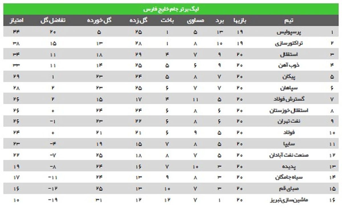 عکس: جدول لیگ‌برتر قبل از دربی تراکتور-پرسپولیس