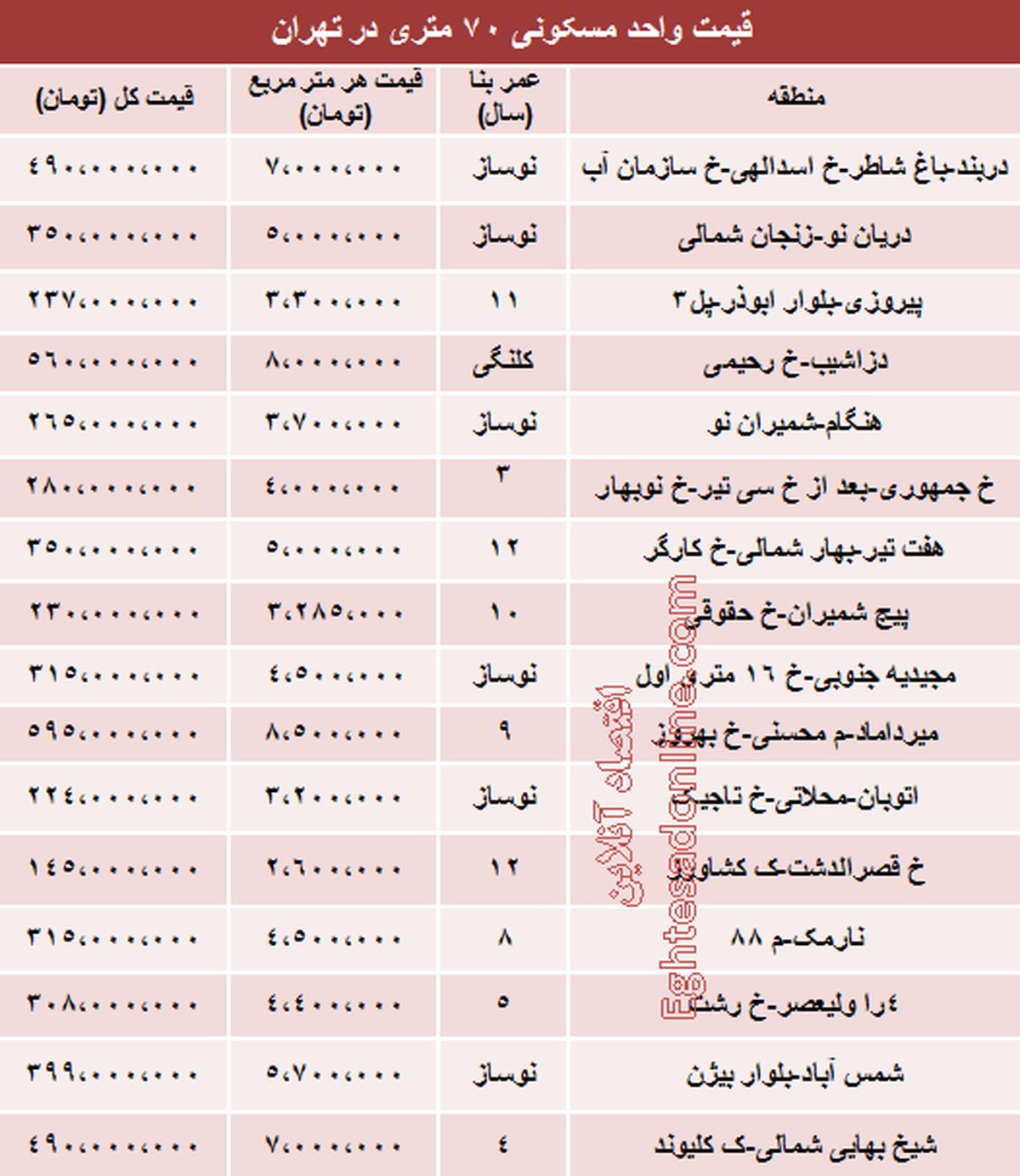 جدول/قیمت آپارتمان‌های 70 متری تهران