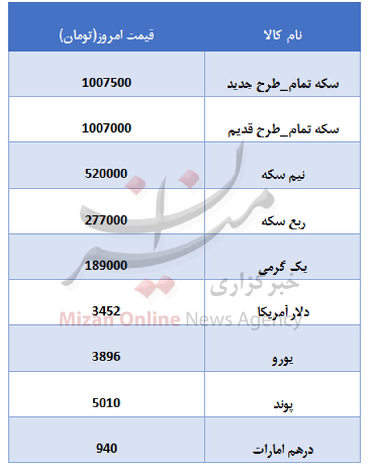 سکه همچنان در سرازیری قیمت +جدول