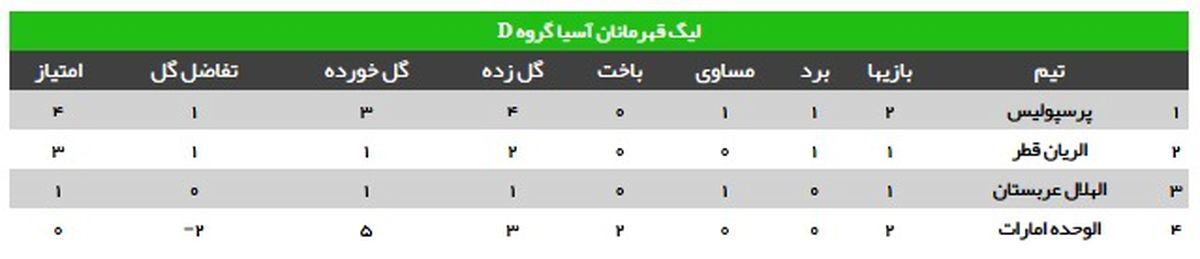 پرسپولیس هم صدرنشین گروه شد +جدول