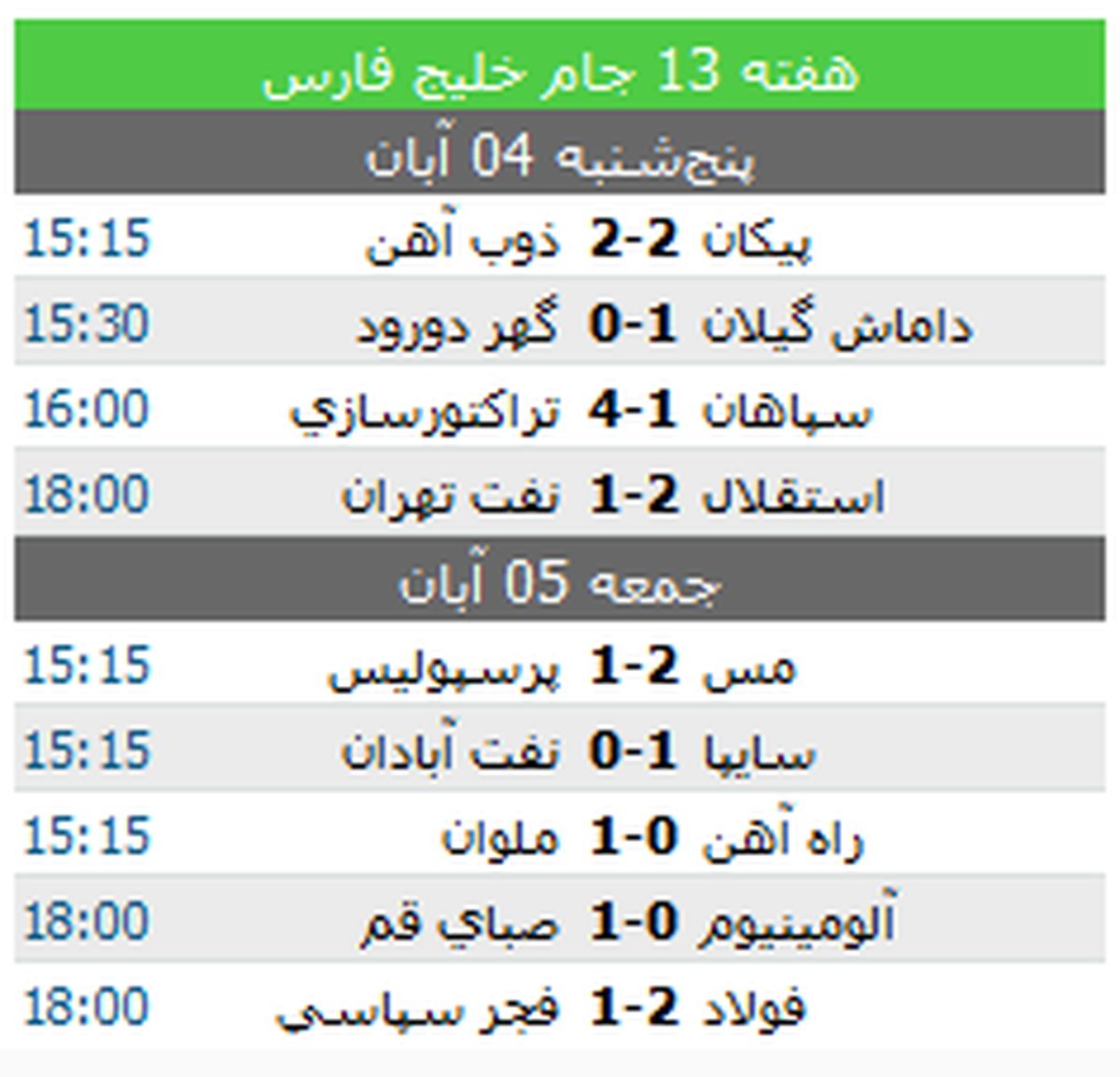 صدرنشینی استقلال و تراکتور، شکست پرسپولیس برابر مس کرمان+ جدول لیگ و نتایج