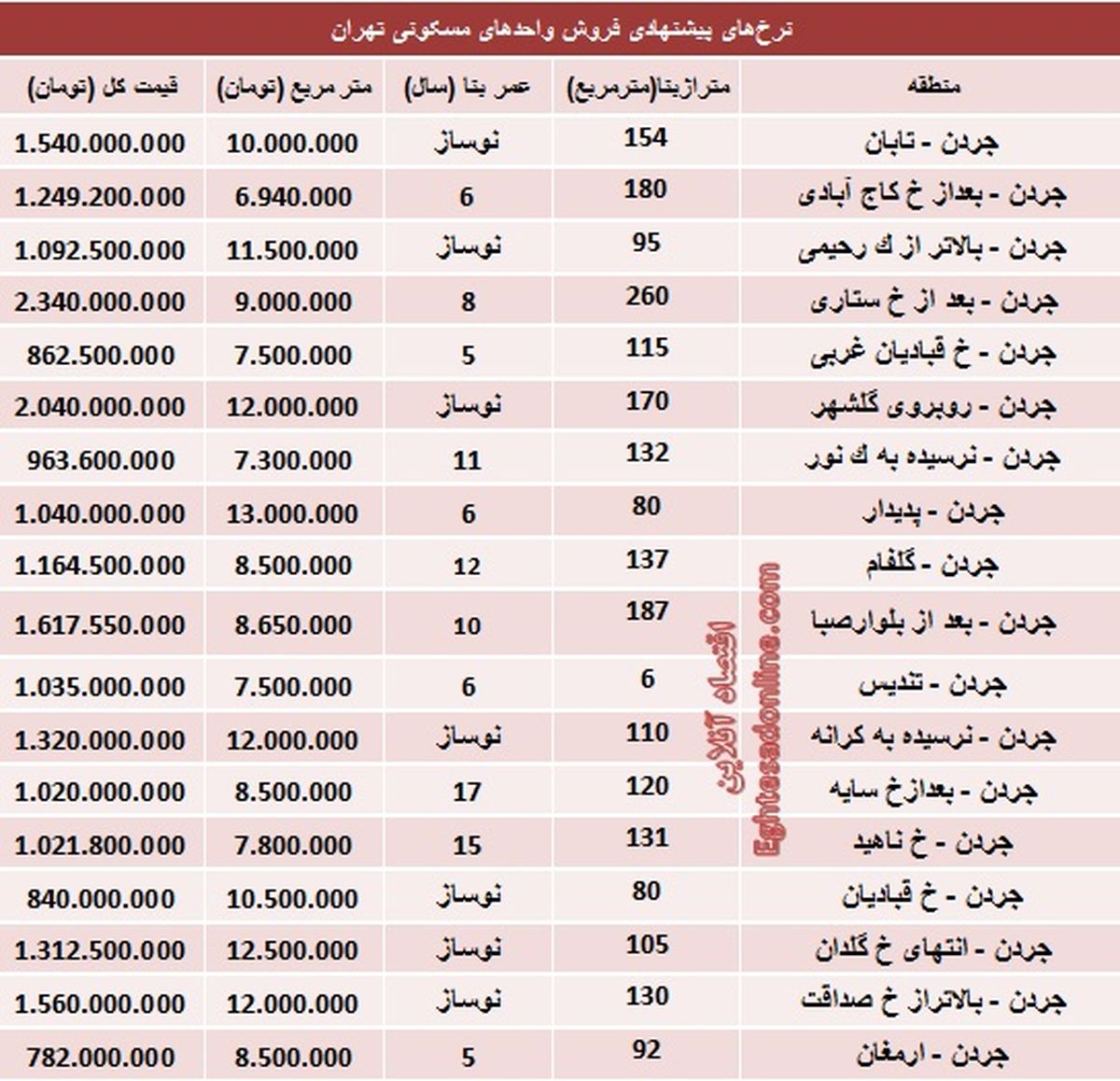 قیمت آپارتمان در جردن تهران/جدول
