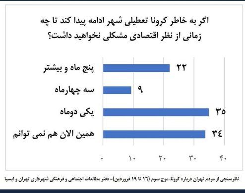 تاب آوری اقتصادی ایرانیان در برابر کرونا چقدر است؟