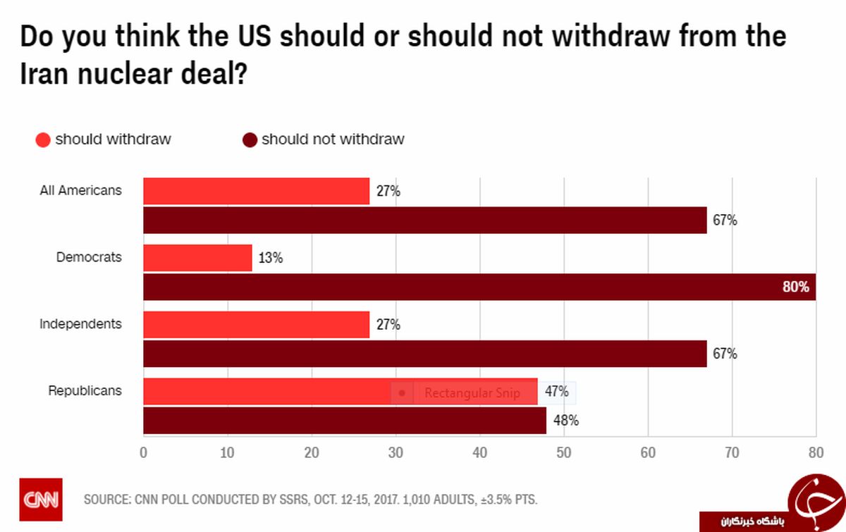 نظر مردم آمریکا درباره باقی ماندن در برجام چیست؟