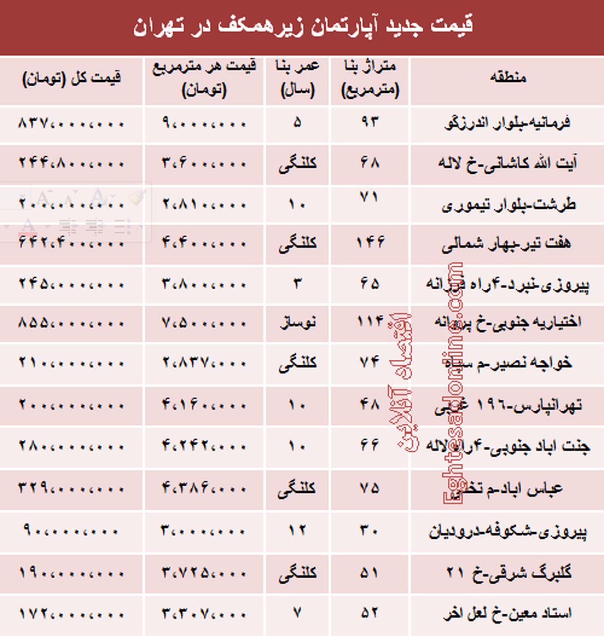 قیمت خانه‌های زیرهمکف در تهران +جدول