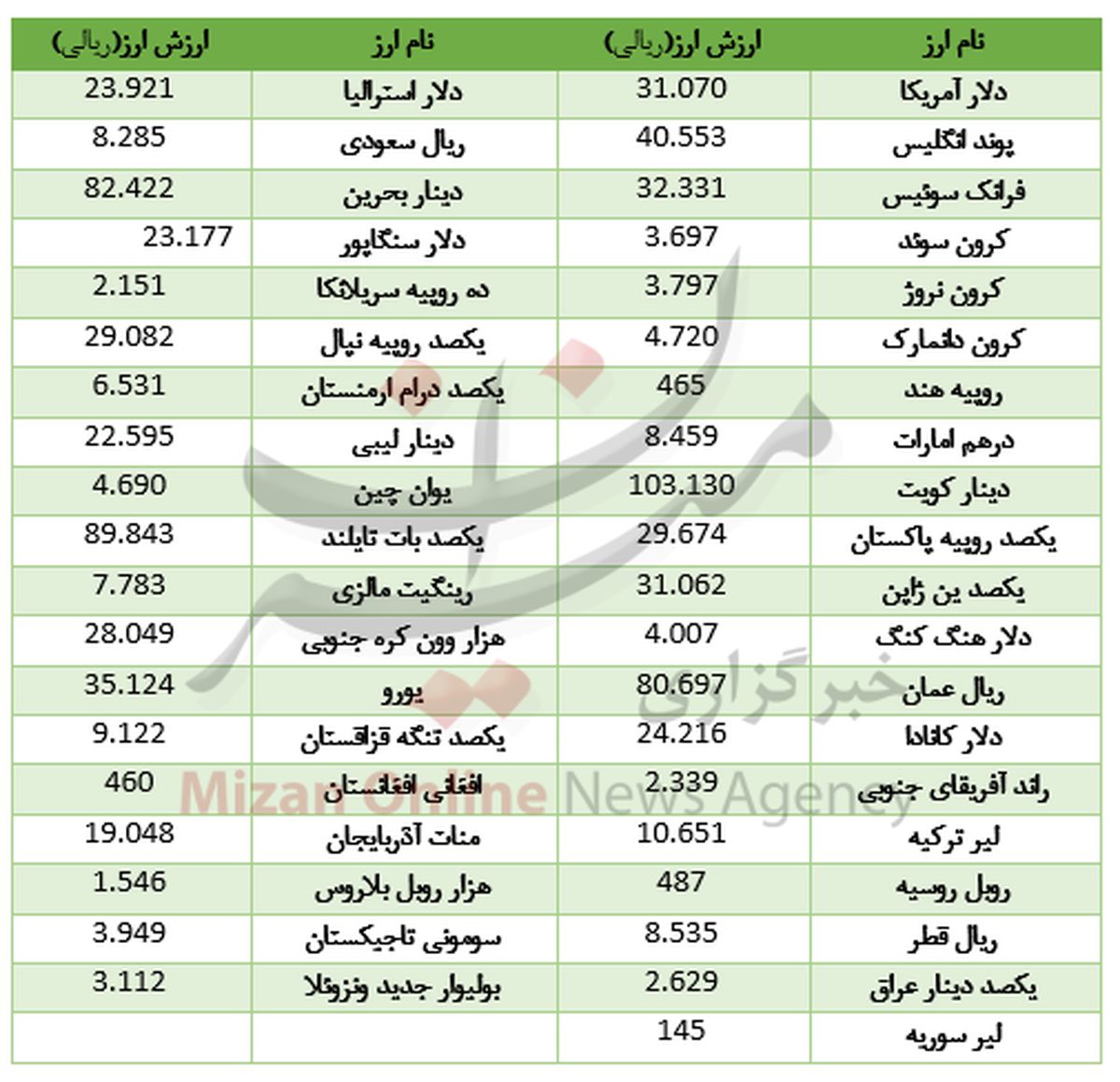 ارزانی دلار آمریکا و گرانی پوند انگلیس +جدول