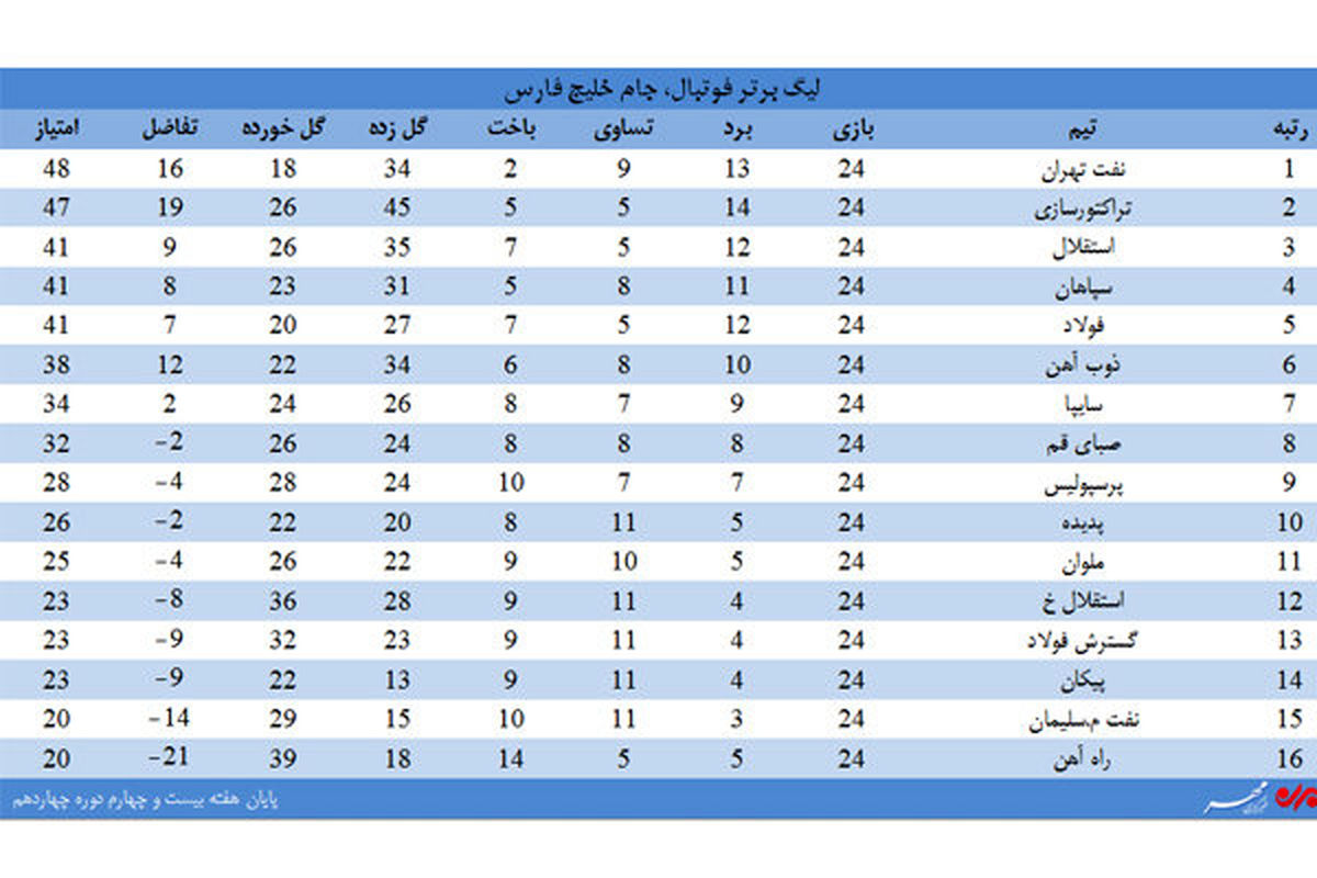 جدول لیگ برتر فوتبال در هفته 24