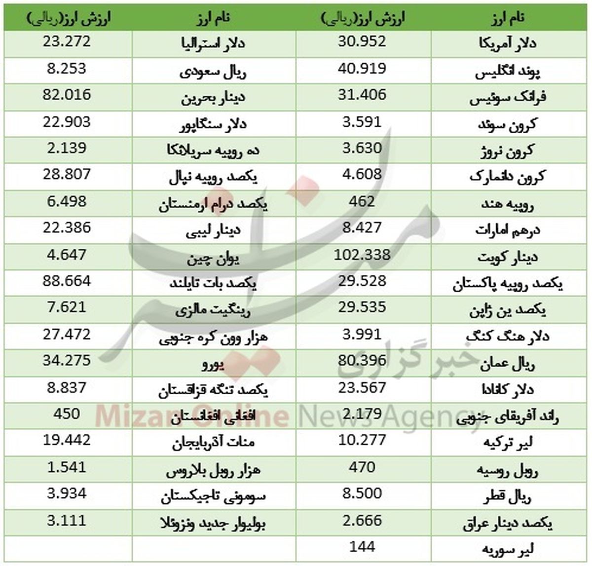 ارزانی دو ریالی دلار در بازار بین بانکی +جدول
