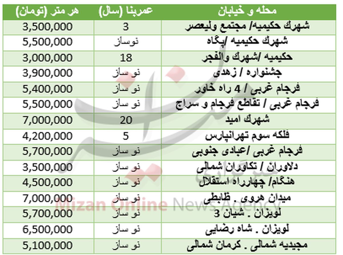 برای خرید خانه در منطقه ۴ چقدر باید هزینه کرد؟ +جدول