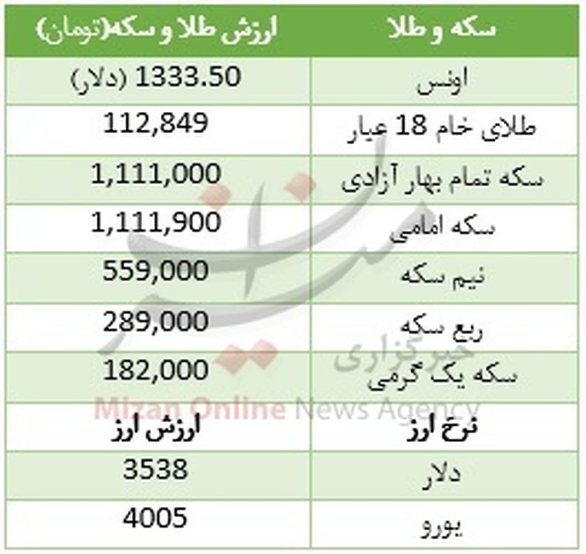 طلا در روز افت اونس و دلار، گران شد +جدول
