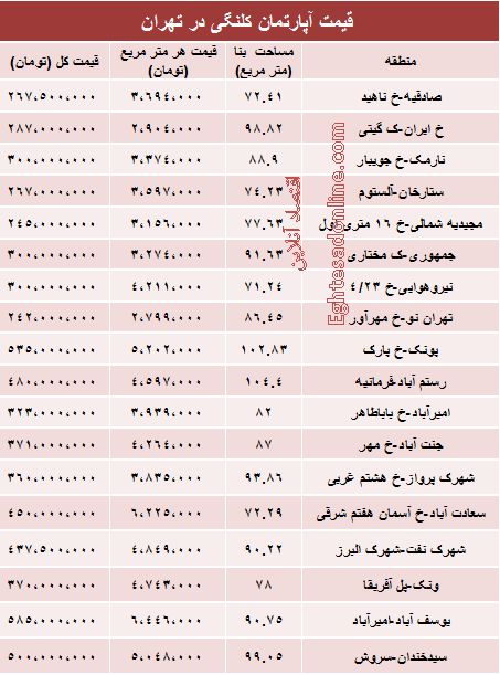 جدول/ مظنه واحدهای کلنگی در تهران