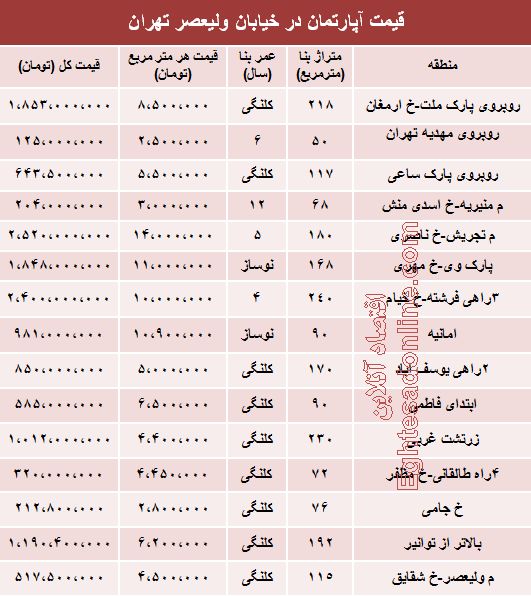 قیمت آپارتمان در خیابان ولیعصر (عج)+جدول
