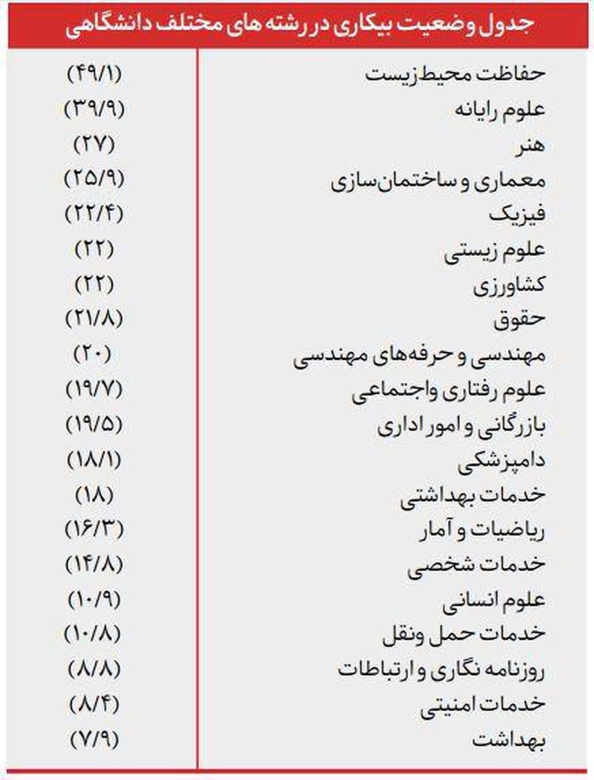 کدام رشته ها بازار کار ندارند؟ +جدول