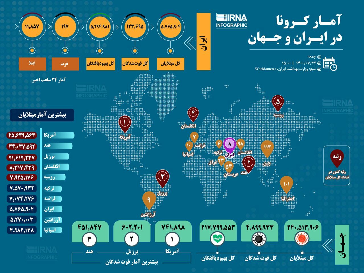 آمار کرونا در ایران و جهان (۱۴۰۰/۰۷/۲۳)