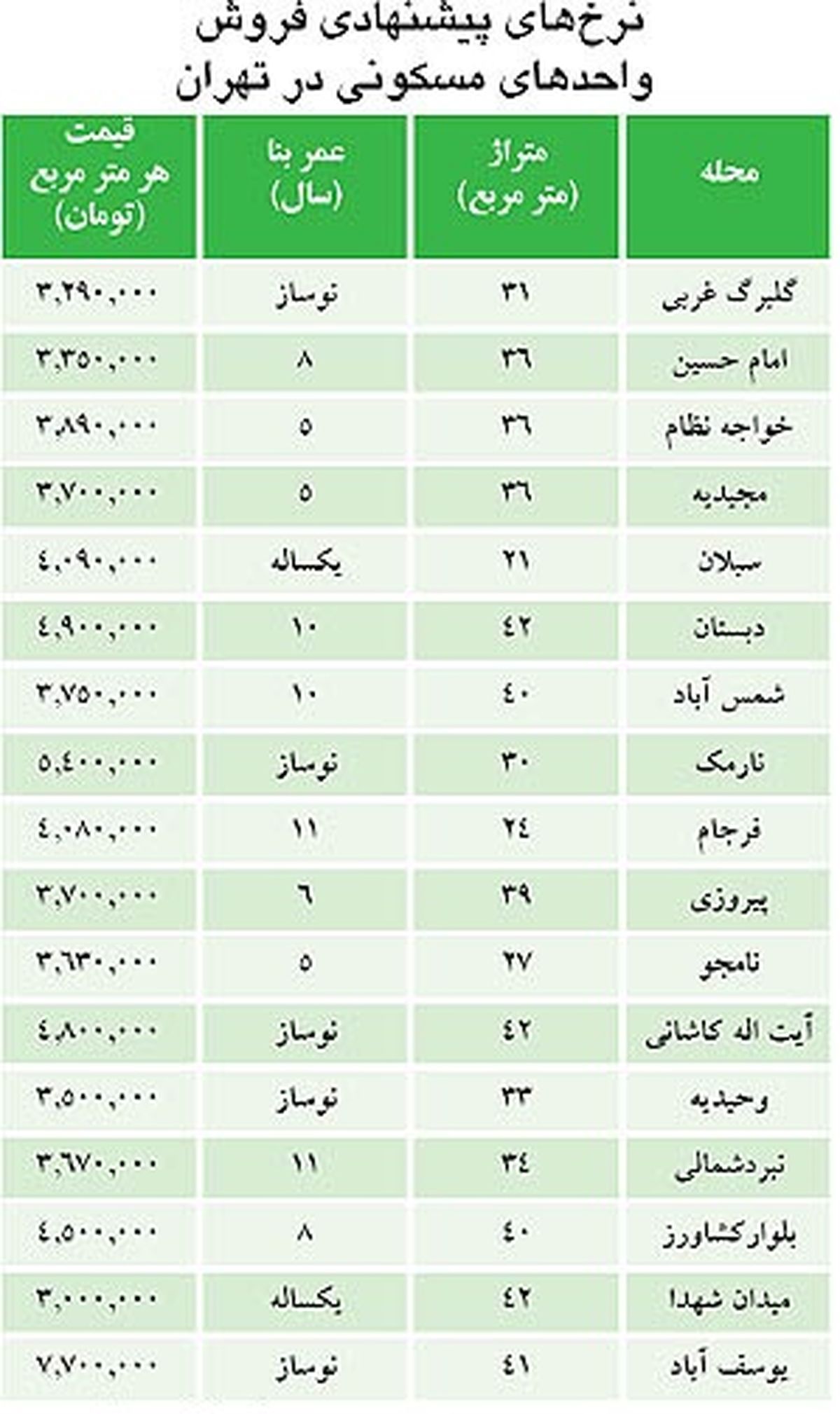قیمت "آپارتمان‌های كوچك"در تهران/جدول