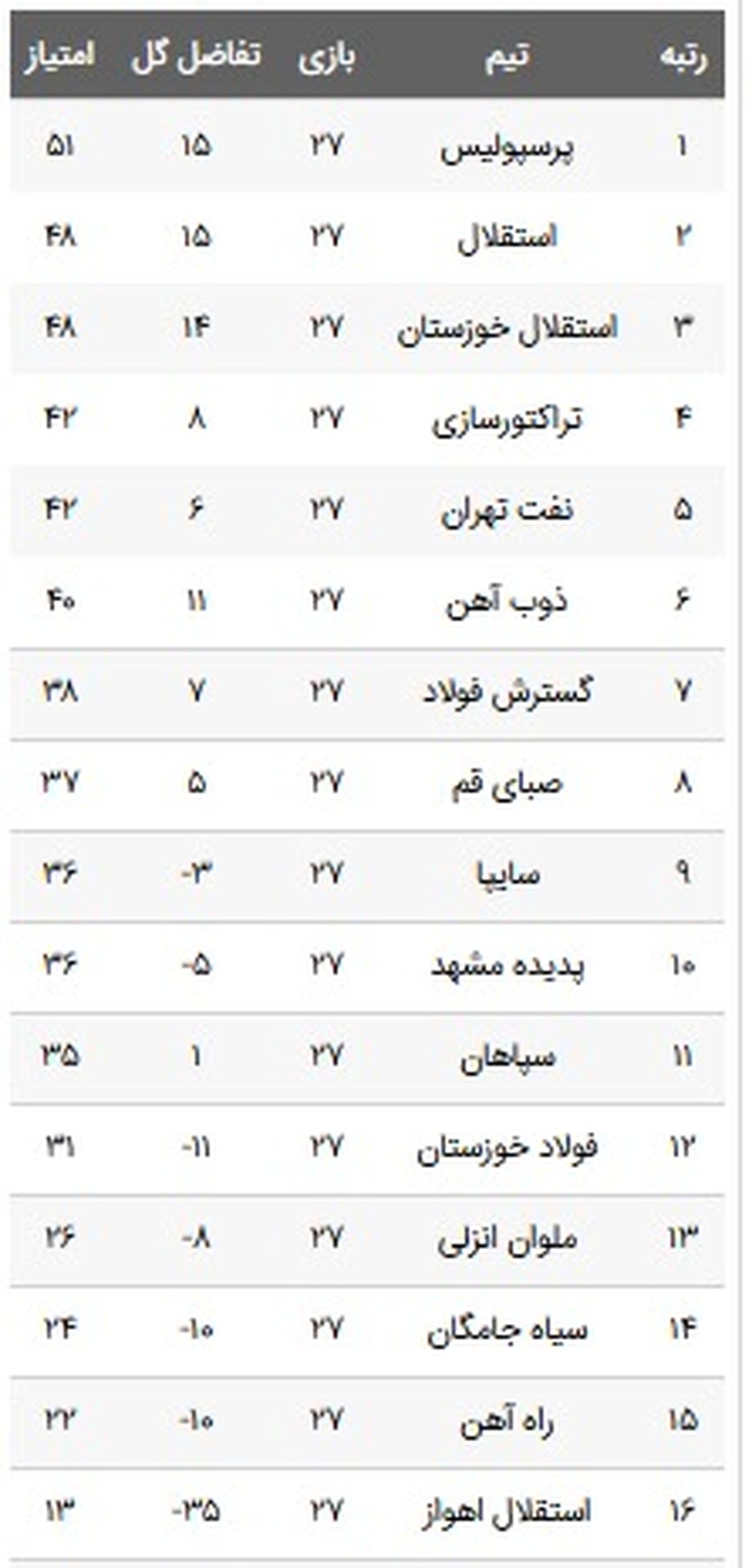 جدول لیگ برتر بعد از هفته 27