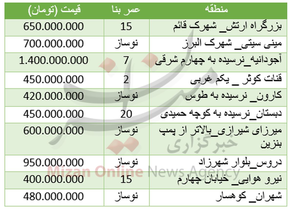 قیمت آپارتمان ۱۰۰ متری در تهران +جدول