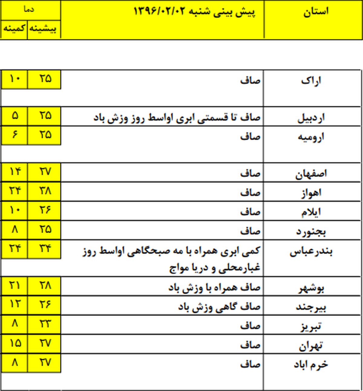 آغاز بارش‌ها با ورود سامانه جدید بارشی +جدول