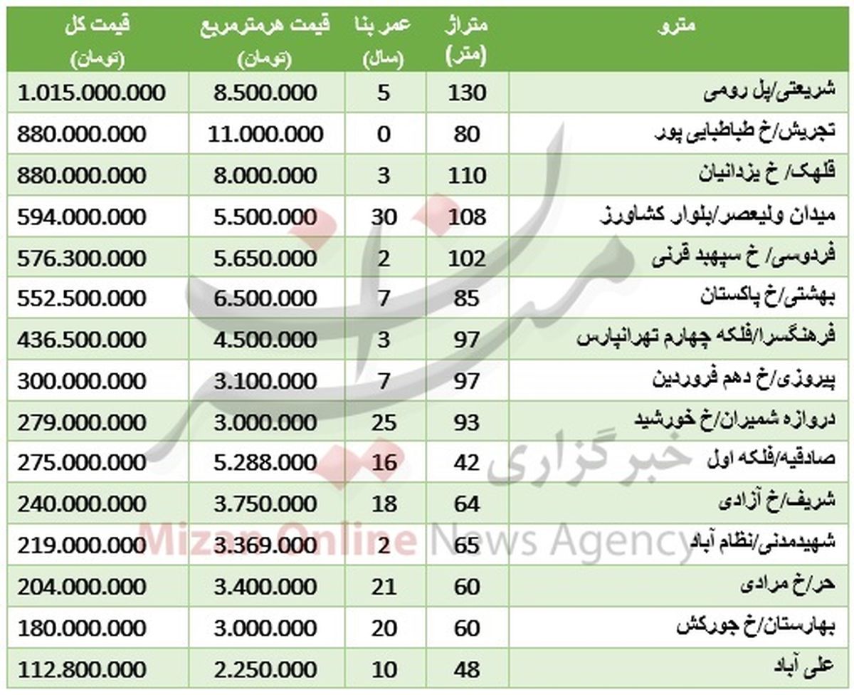 خرید آپارتمان در نزدیکی مترو چقدر پول نیاز دارد؟ +جدول