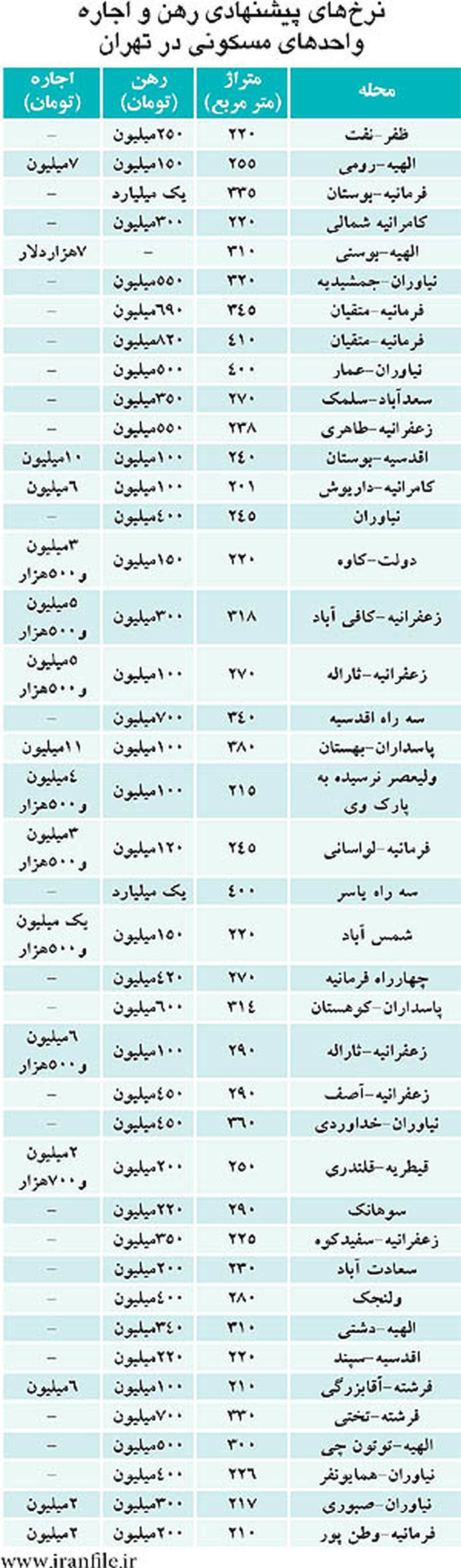 رهن های چند 100 میلیونی/ جدول