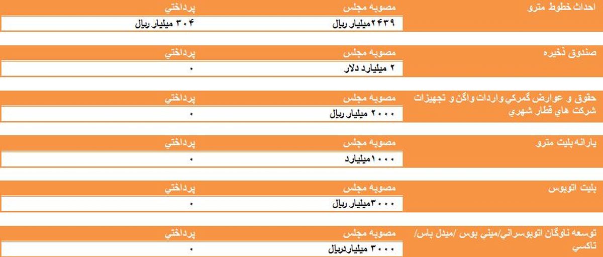 عدم "حمایت" دولت از مترو ادامه دارد+آمار