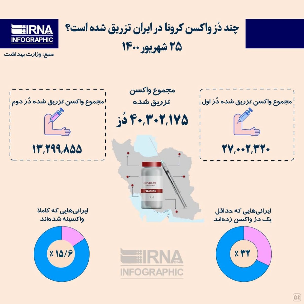 چند دُز واکسن کرونا در ایران تزریق شده است؟