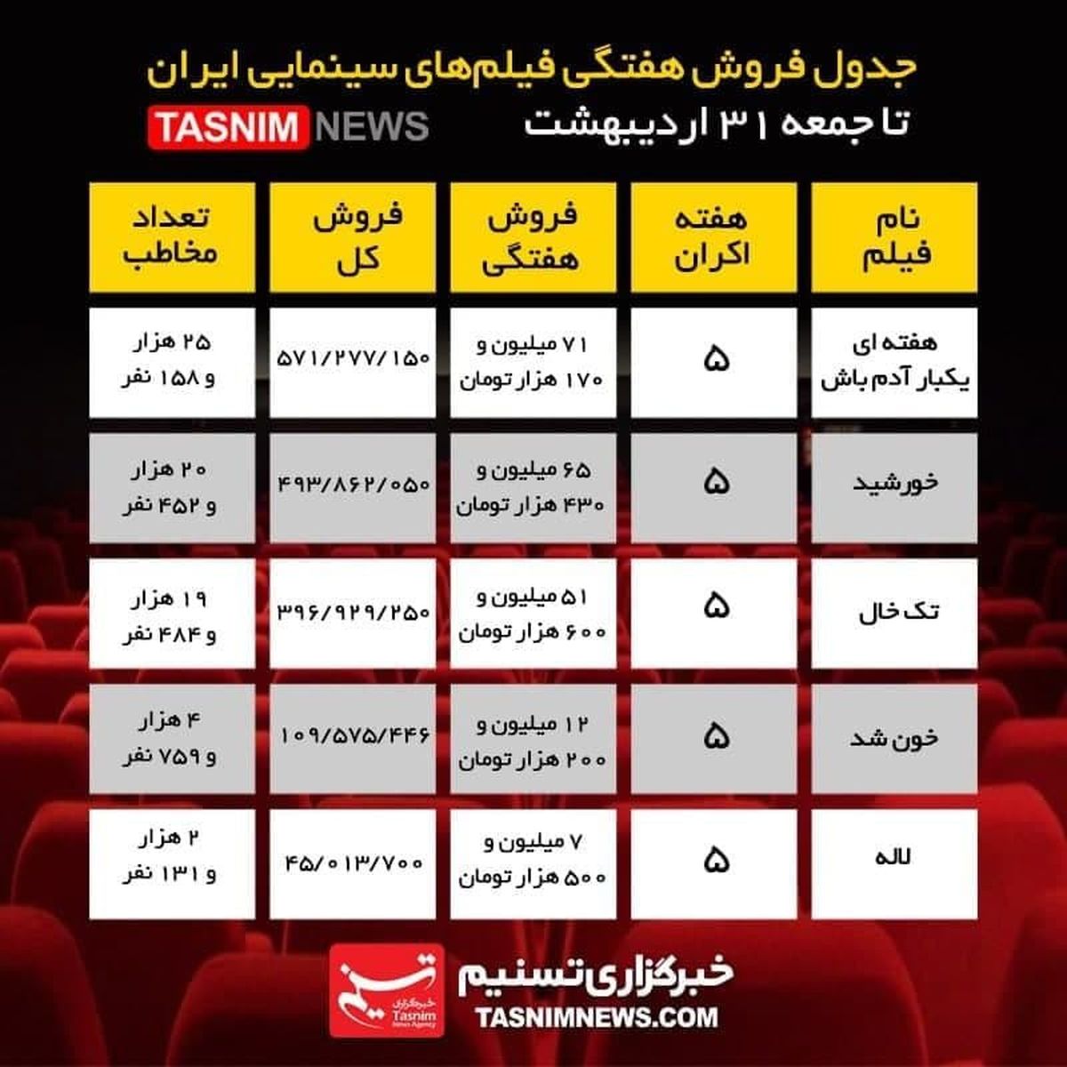 فروش ۵ فیلم سینمای ایران در ۵ هفته