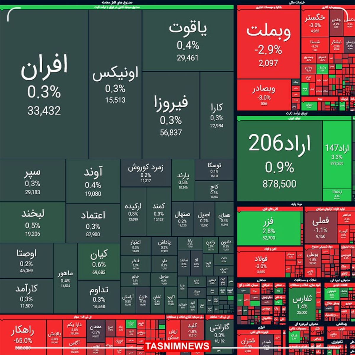 ریزش ۳۴ هزار واحدی بورس در آخرین روز سال