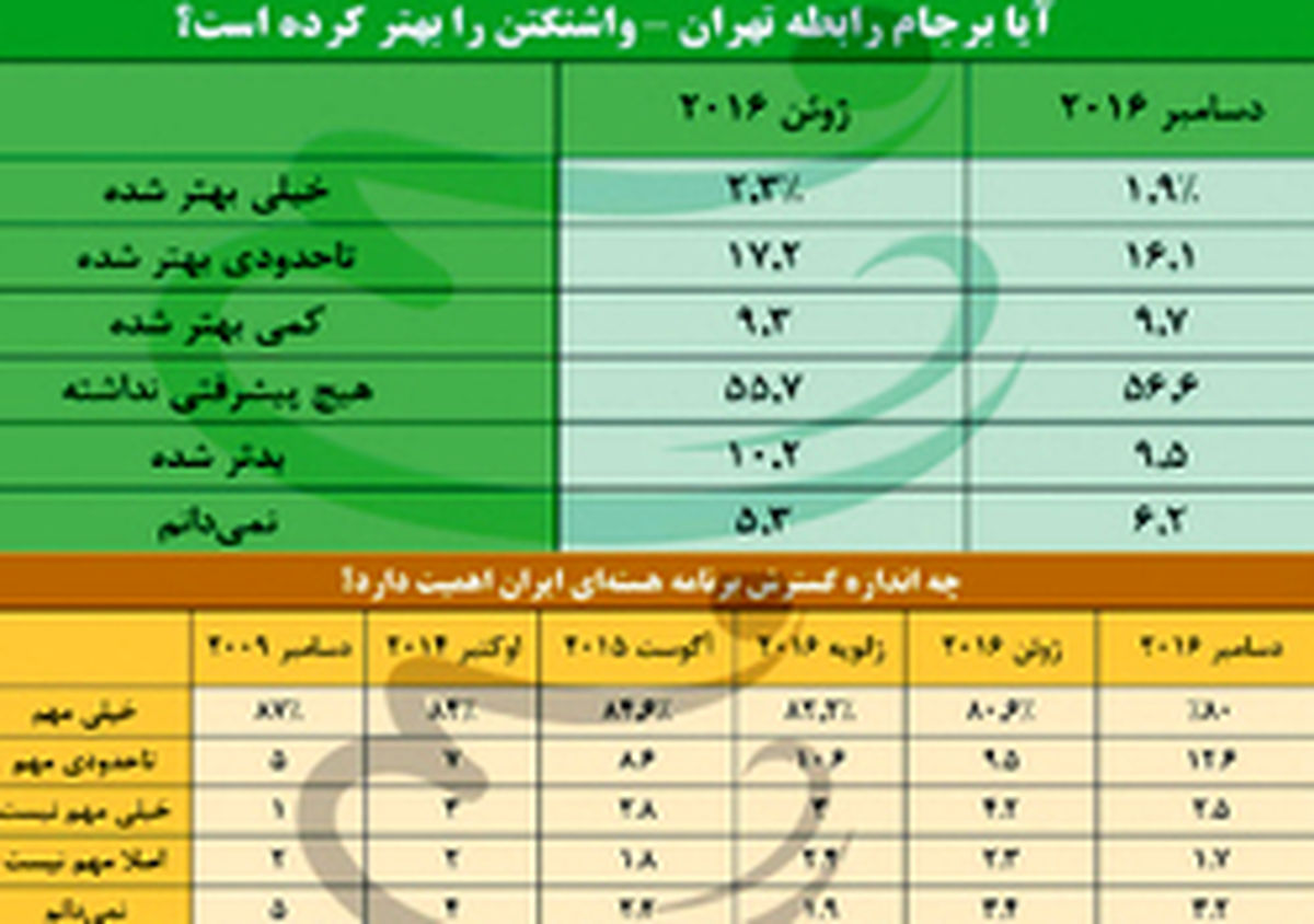 نظرسنجی آمریکایی به مذاق غرب‌باوران خوش نیامد!