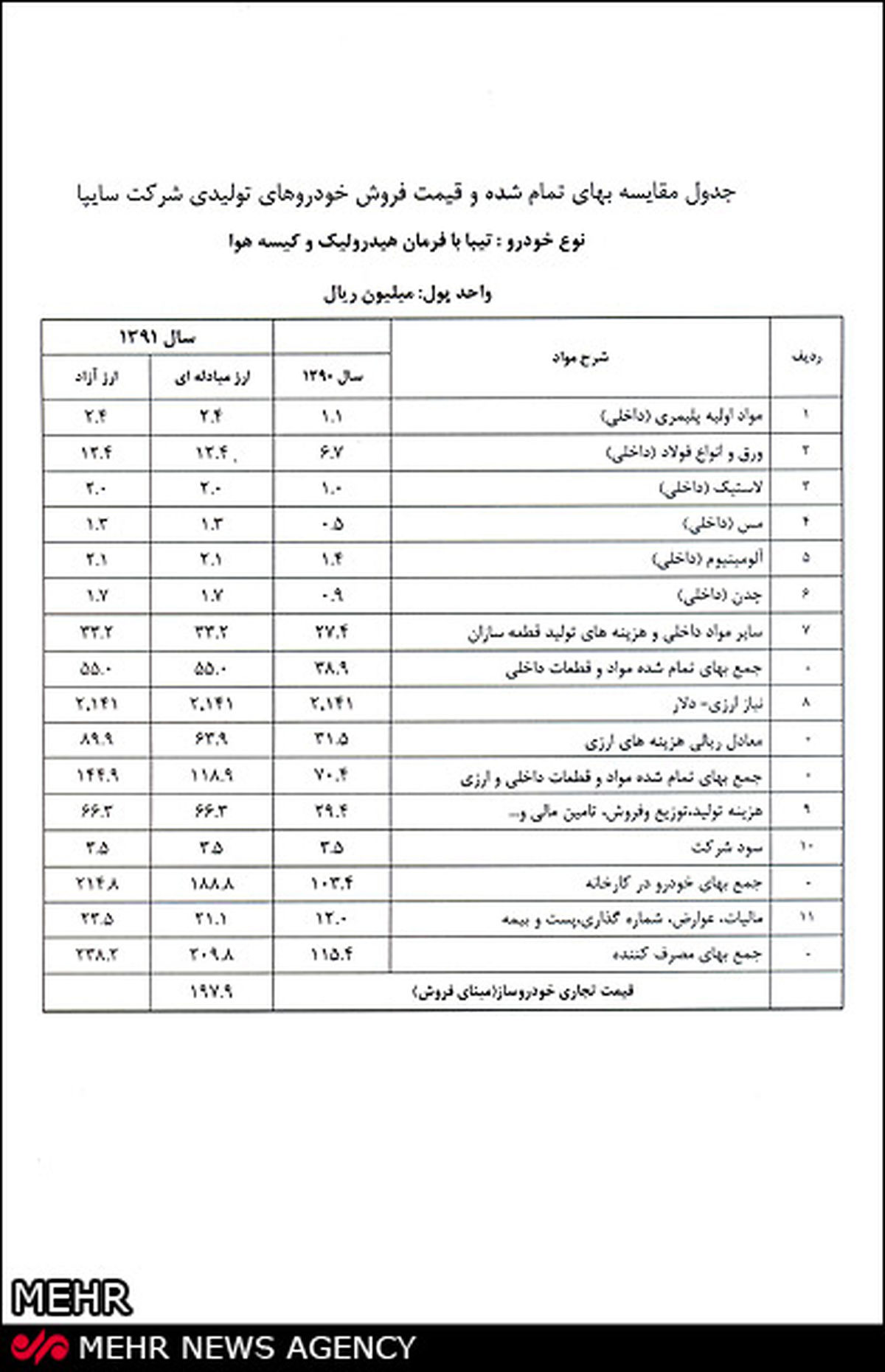 آنالیز قیمت5خودروی‌پرفروش‌سایپاوایران‌خودرو