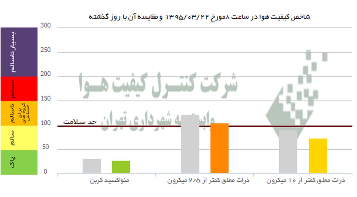 هوای پایتخت در شرایط «ناسالم» قرار گرفت +نمودار