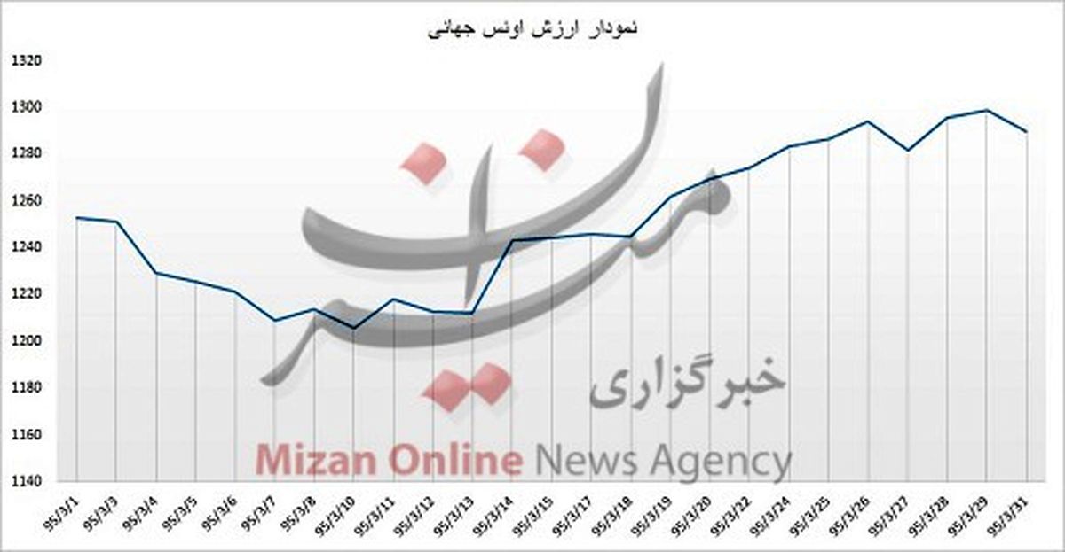 رشد مولفه‌های تاثیرگذار بر قیمت طلا و سکه +نمودار