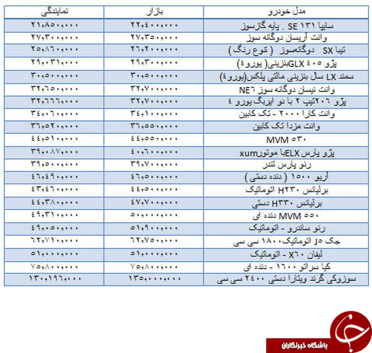 قیمت انواع خودروها در بازار و نمایندگی +جدول